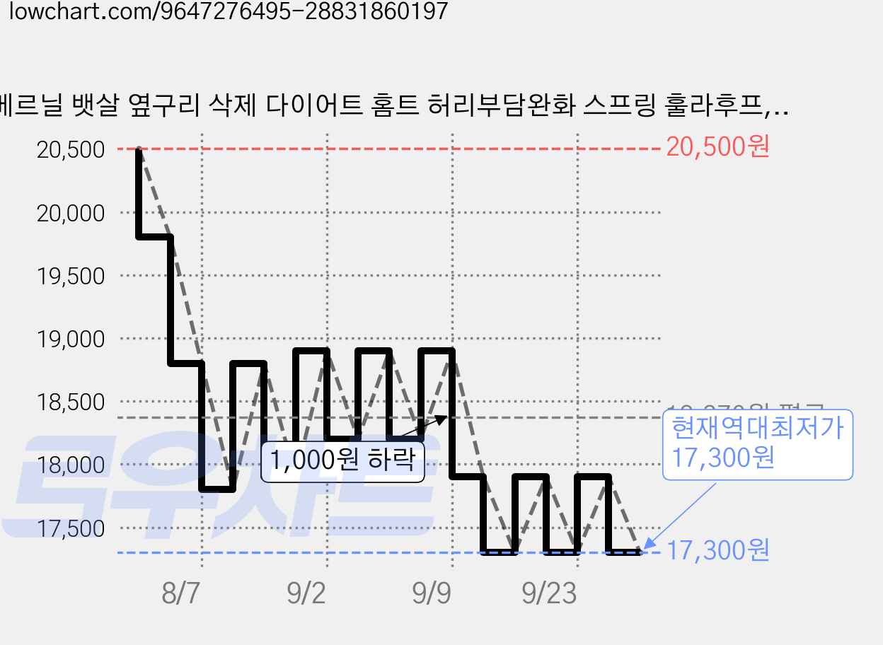 베르닐 뱃살 옆구리 삭제 다이어트 홈트 허리부담완화 스프링 훌라후프, 1개, 핑크, 1440g 가격 변동 차트, 현재가 17,300원, 역대최저가