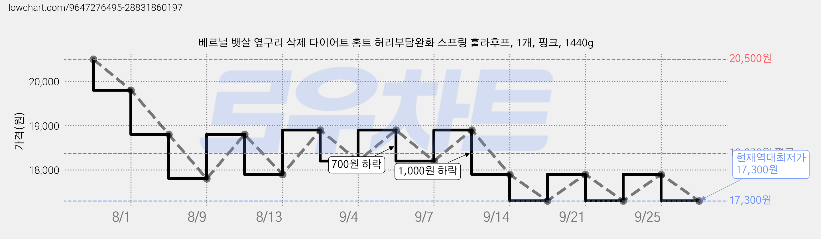 베르닐 뱃살 옆구리 삭제 다이어트 홈트 허리부담완화 스프링 훌라후프, 1개, 핑크, 1440g 가격 변동 차트, 현재가 17,300원, 역대최저가