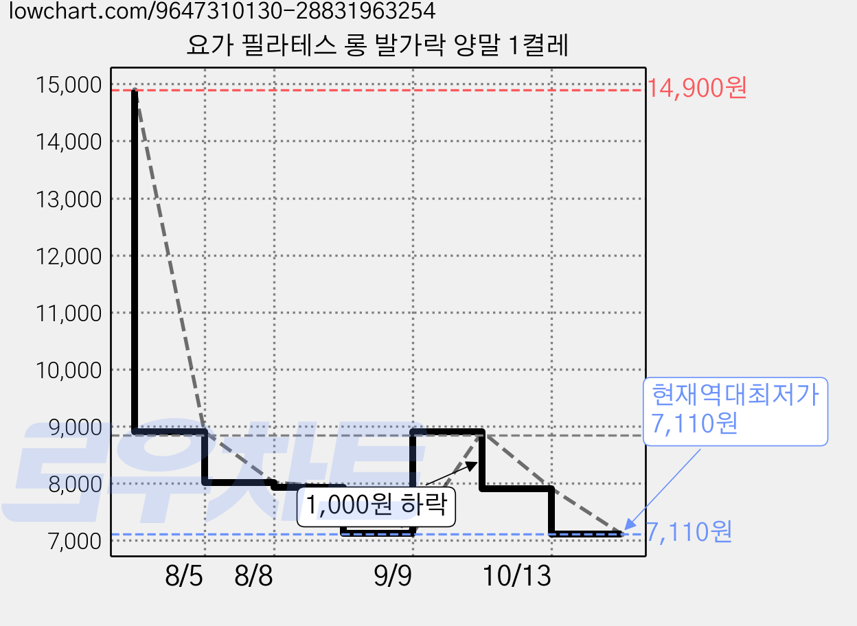 요가 필라테스 롱 발가락 양말 1켤레 가격 변동 차트, 현재가 7,110원, 역대최저가