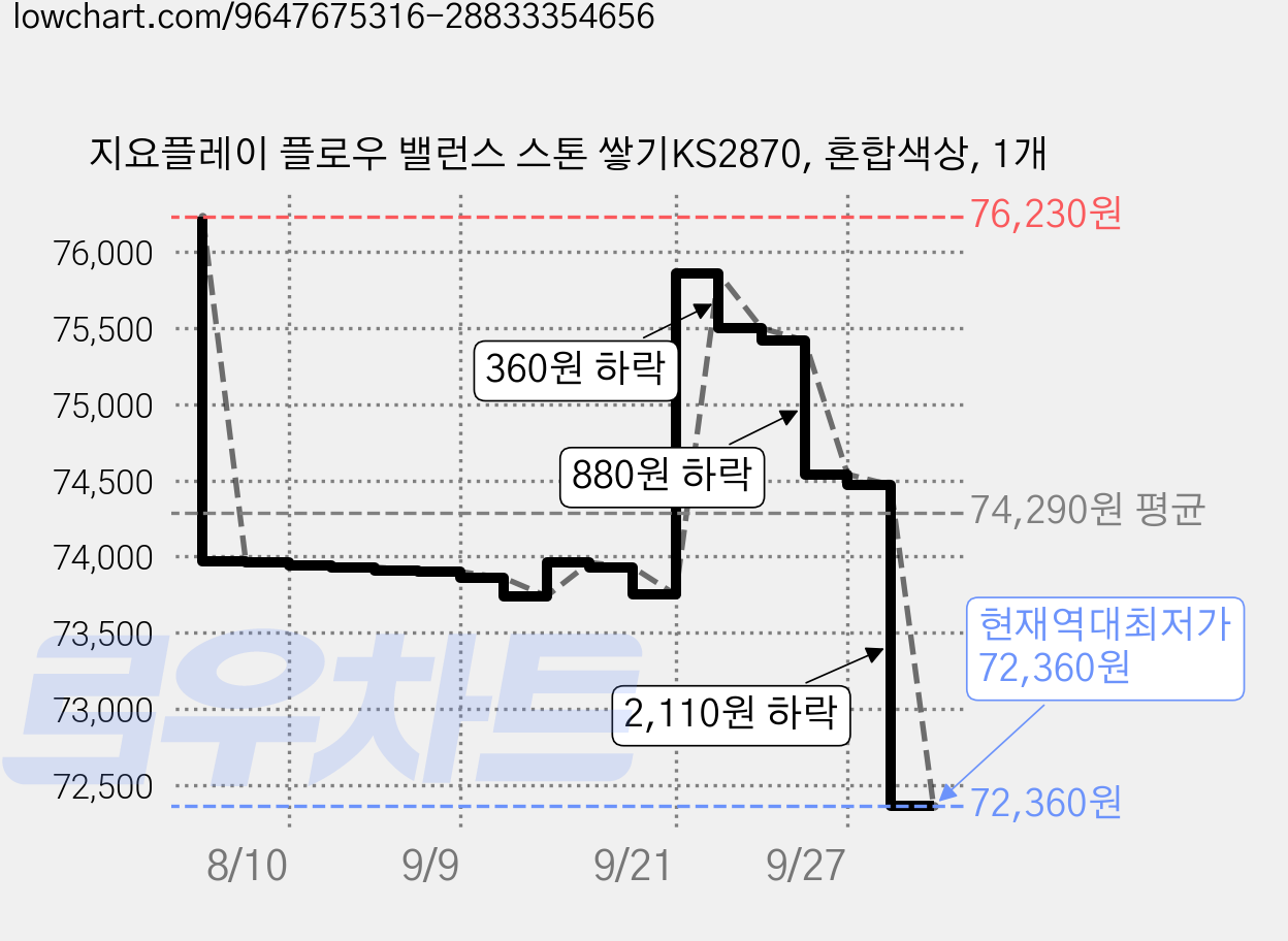 지요플레이 플로우 밸런스 스톤 쌓기KS2870, 혼합색상, 1개 가격 변동 차트, 현재가 72,360원, 역대최저가