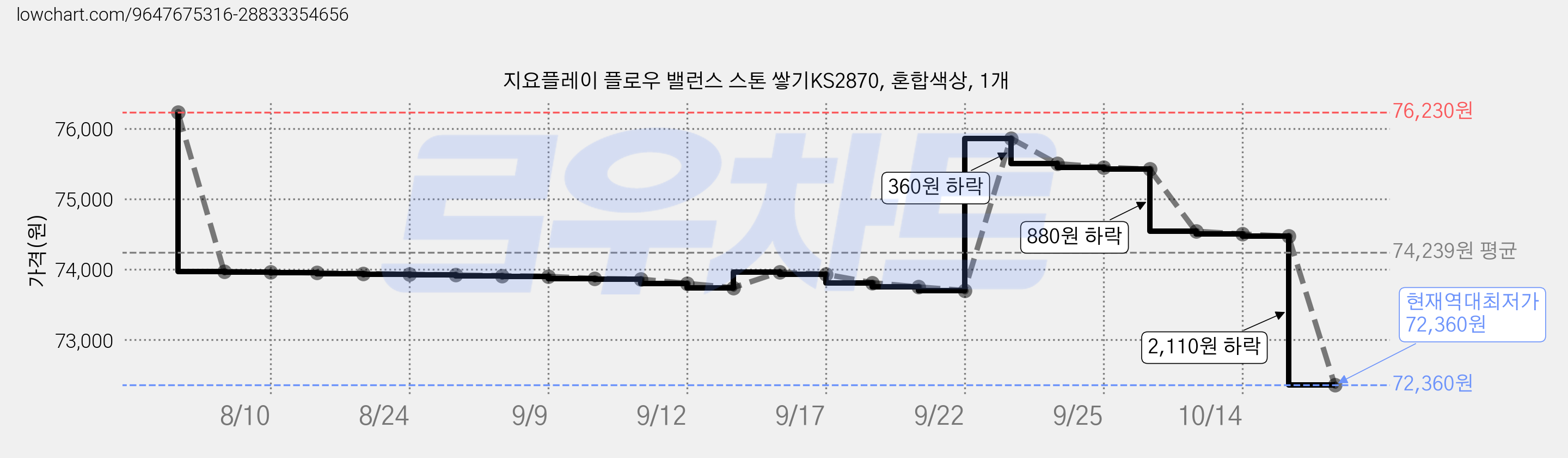 지요플레이 플로우 밸런스 스톤 쌓기KS2870, 혼합색상, 1개 가격 변동 차트, 현재가 72,360원, 역대최저가