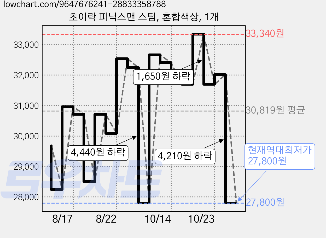 초이락 피닉스맨 스텀, 혼합색상, 1개 가격 변동 차트, 현재가 27,800원, 역대최저가