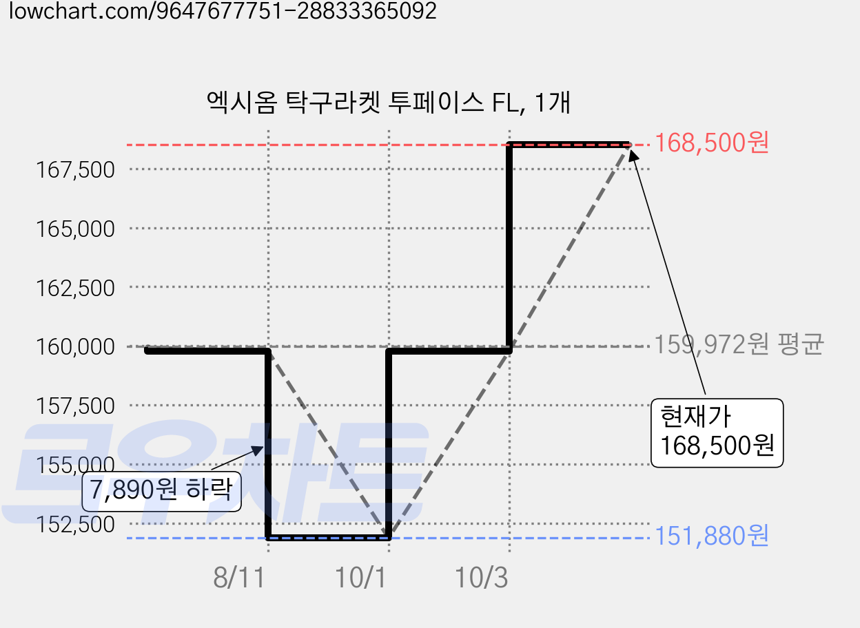 엑시옴 탁구라켓 투페이스 FL, 1개 가격 변동 차트, 현재가 168,500원, 관측 최저가 148,740원