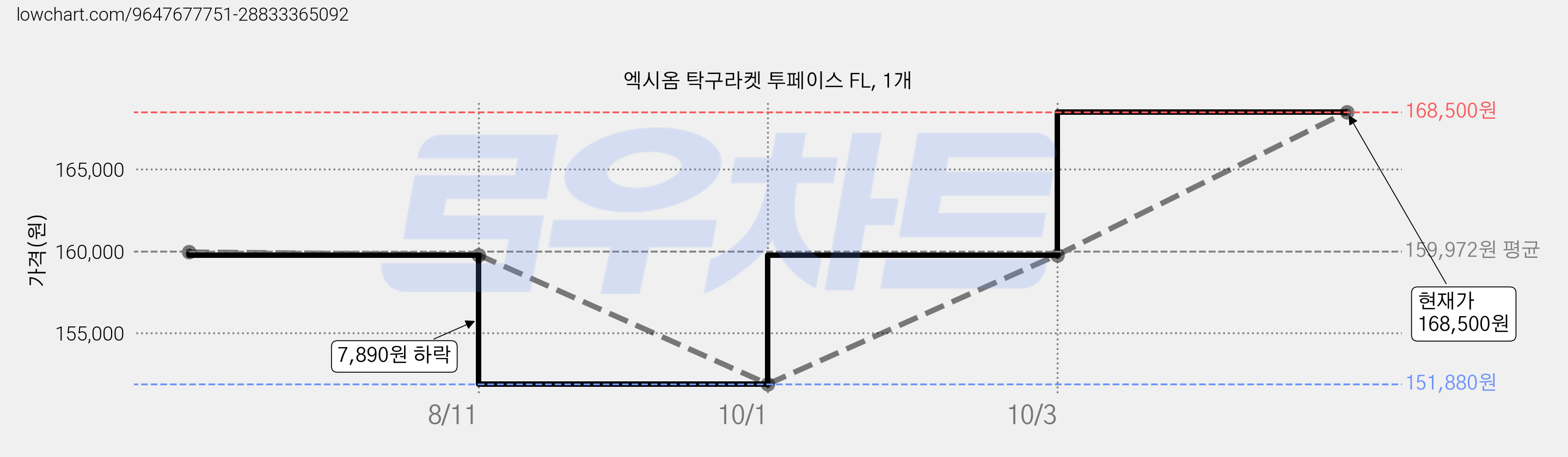 엑시옴 탁구라켓 투페이스 FL, 1개 가격 변동 차트, 현재가 168,500원, 관측 최저가 148,740원