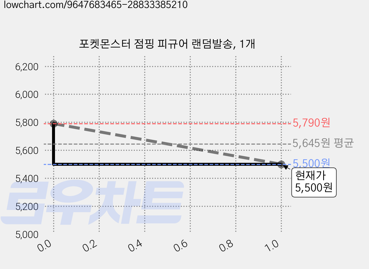 포켓몬스터 점핑 피규어 랜덤발송, 1개 가격 변동 차트, 현재가 5,500원, 관측 최저가 5,310원