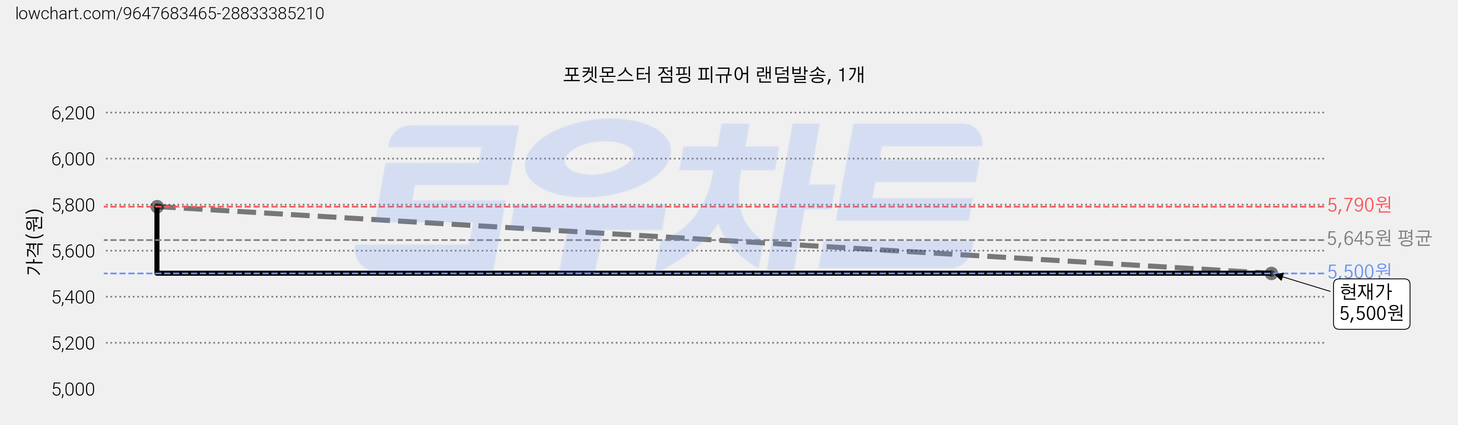 포켓몬스터 점핑 피규어 랜덤발송, 1개 가격 변동 차트, 현재가 5,500원, 관측 최저가 5,310원