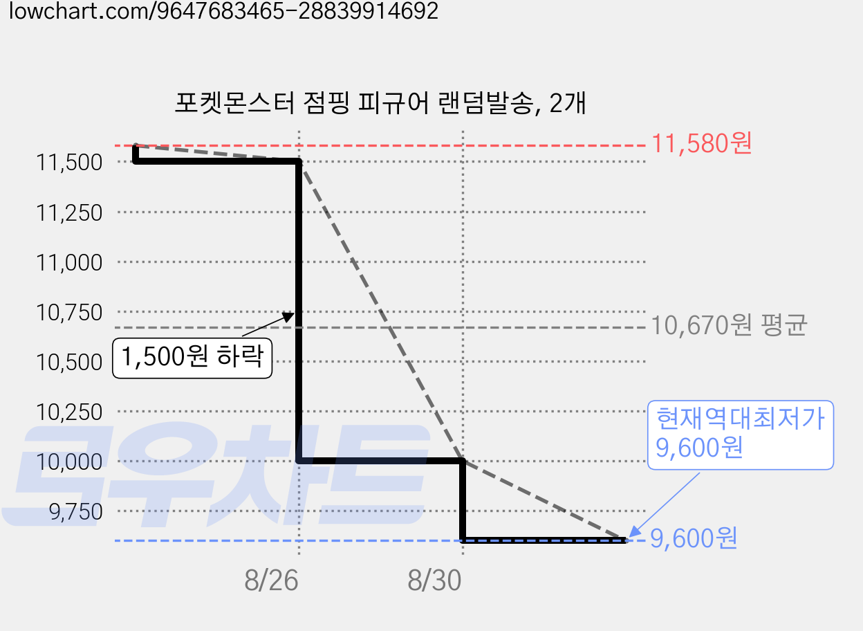 포켓몬스터 점핑 피규어 랜덤발송, 2개 가격 변동 차트, 현재가 9,600원, 역대최저가