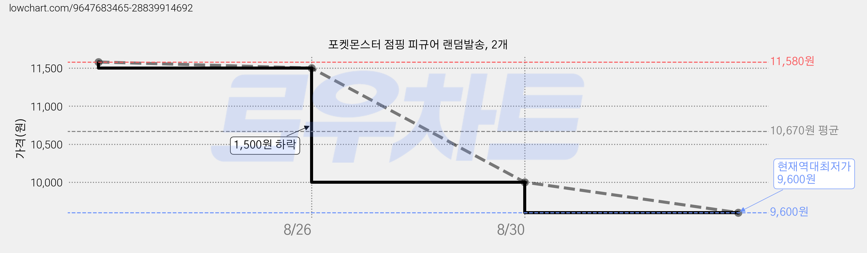 포켓몬스터 점핑 피규어 랜덤발송, 2개 가격 변동 차트, 현재가 9,600원, 역대최저가