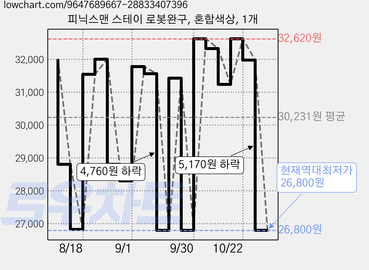 피닉스맨 스테이 로봇완구, 혼합색상, 1개 가격 변동 차트, 현재가 26,800원, 역대최저가