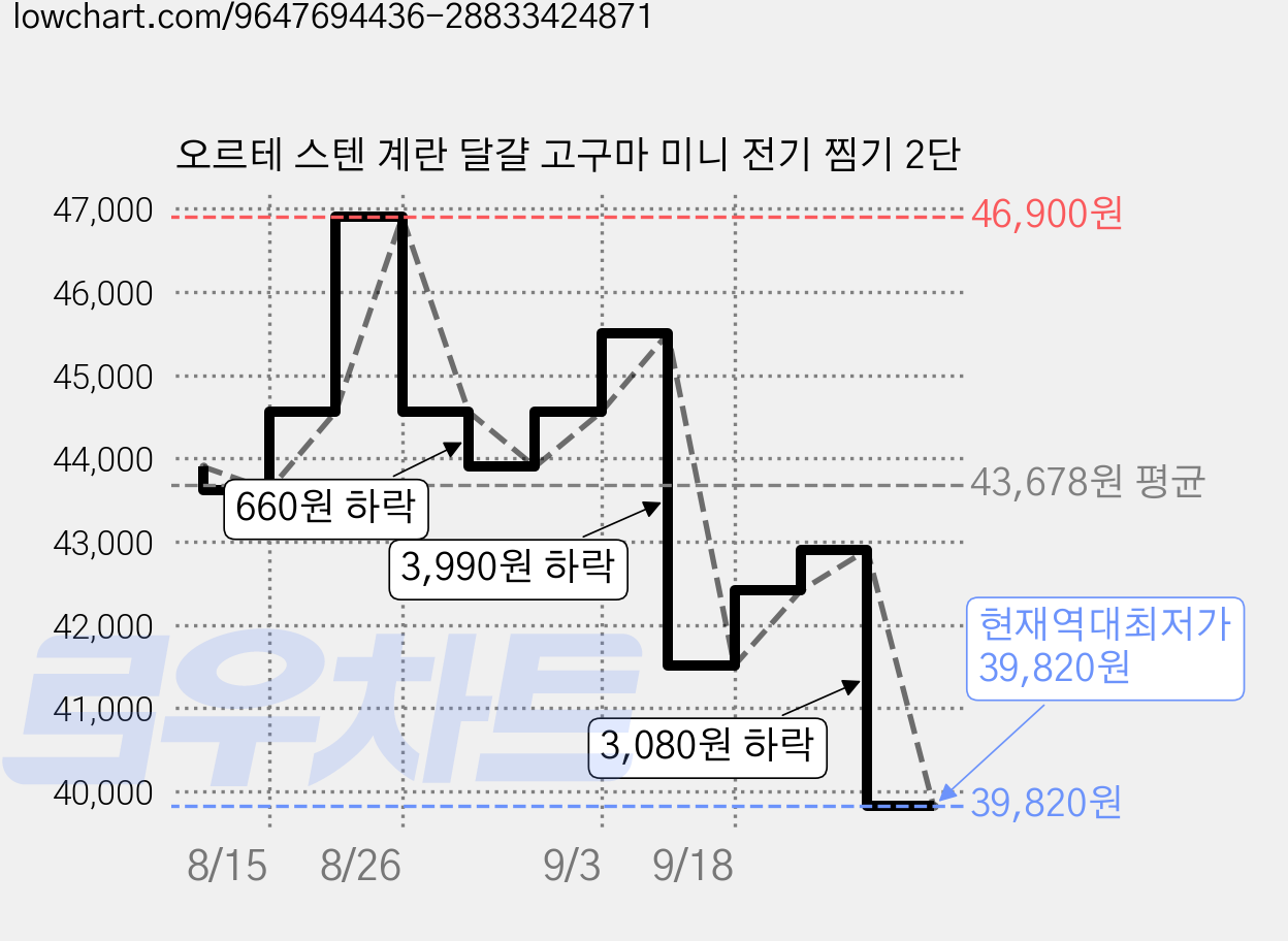 오르테 스텐 계란 달걀 고구마 미니 전기 찜기 2단 가격 변동 차트, 현재가 39,820원, 역대최저가