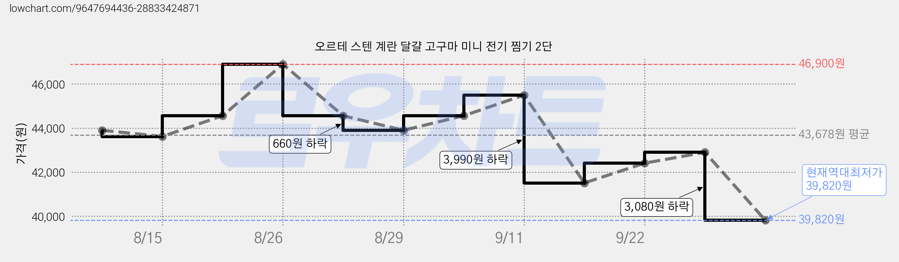 오르테 스텐 계란 달걀 고구마 미니 전기 찜기 2단 가격 변동 차트, 현재가 39,820원, 역대최저가