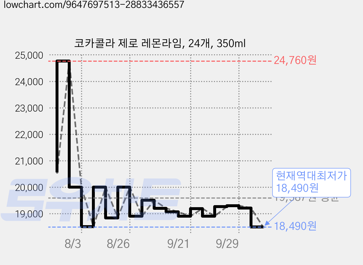 코카콜라 제로 레몬라임, 24개, 350ml 가격 변동 차트, 현재가 18,490원, 역대최저가