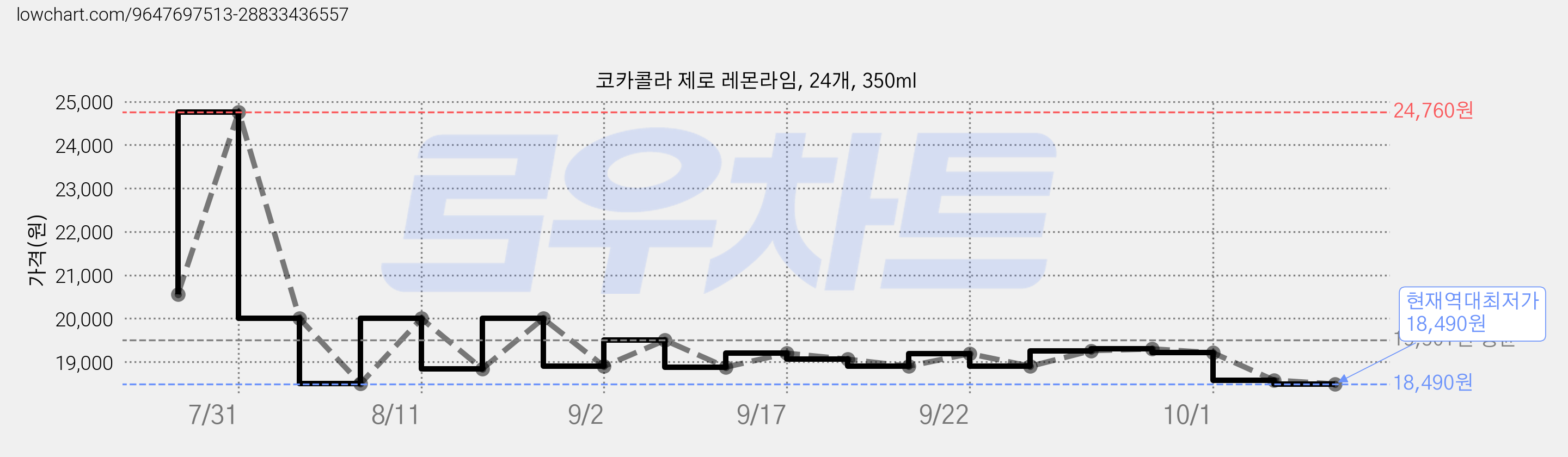 코카콜라 제로 레몬라임, 24개, 350ml 가격 변동 차트, 현재가 18,490원, 역대최저가