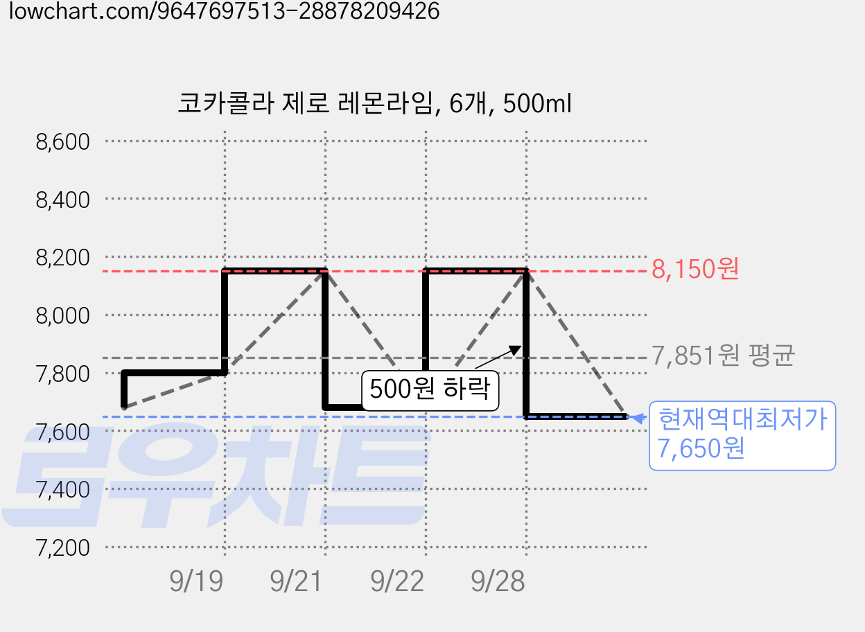 코카콜라 제로 레몬라임, 6개, 500ml 가격 변동 차트, 현재가 7,650원, 역대최저가