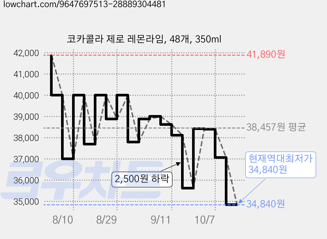 코카콜라 제로 레몬라임, 48개, 350ml 가격 변동 차트, 현재가 34,840원, 역대최저가