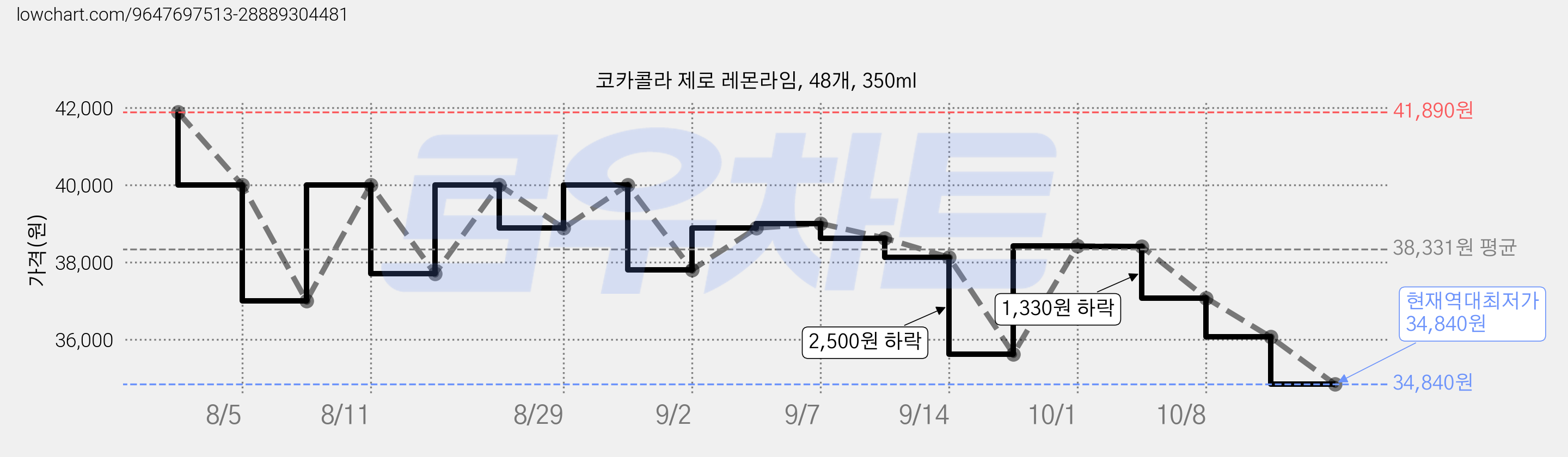 코카콜라 제로 레몬라임, 48개, 350ml 가격 변동 차트, 현재가 34,840원, 역대최저가