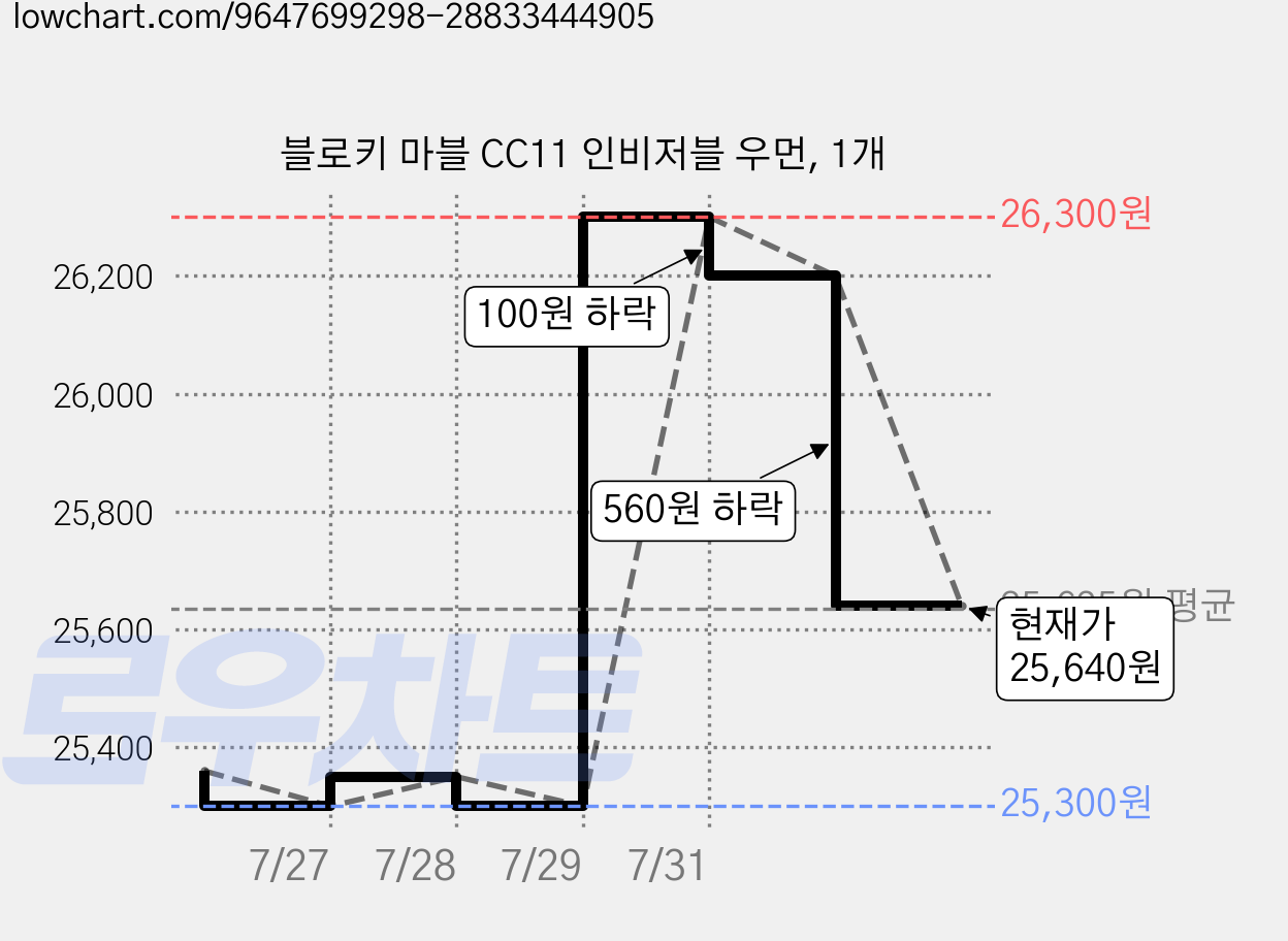 블로키 마블 CC11 인비저블 우먼, 1개 가격 변동 차트, 현재가 25,640원, 관측 최저가 25,300원