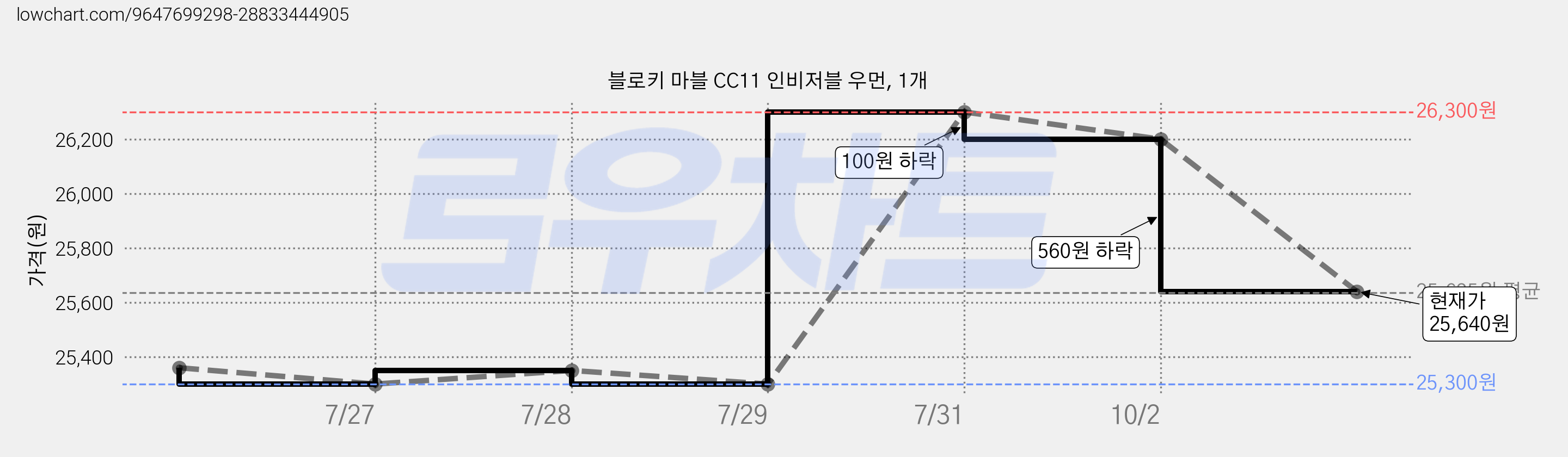 블로키 마블 CC11 인비저블 우먼, 1개 가격 변동 차트, 현재가 25,640원, 관측 최저가 25,300원