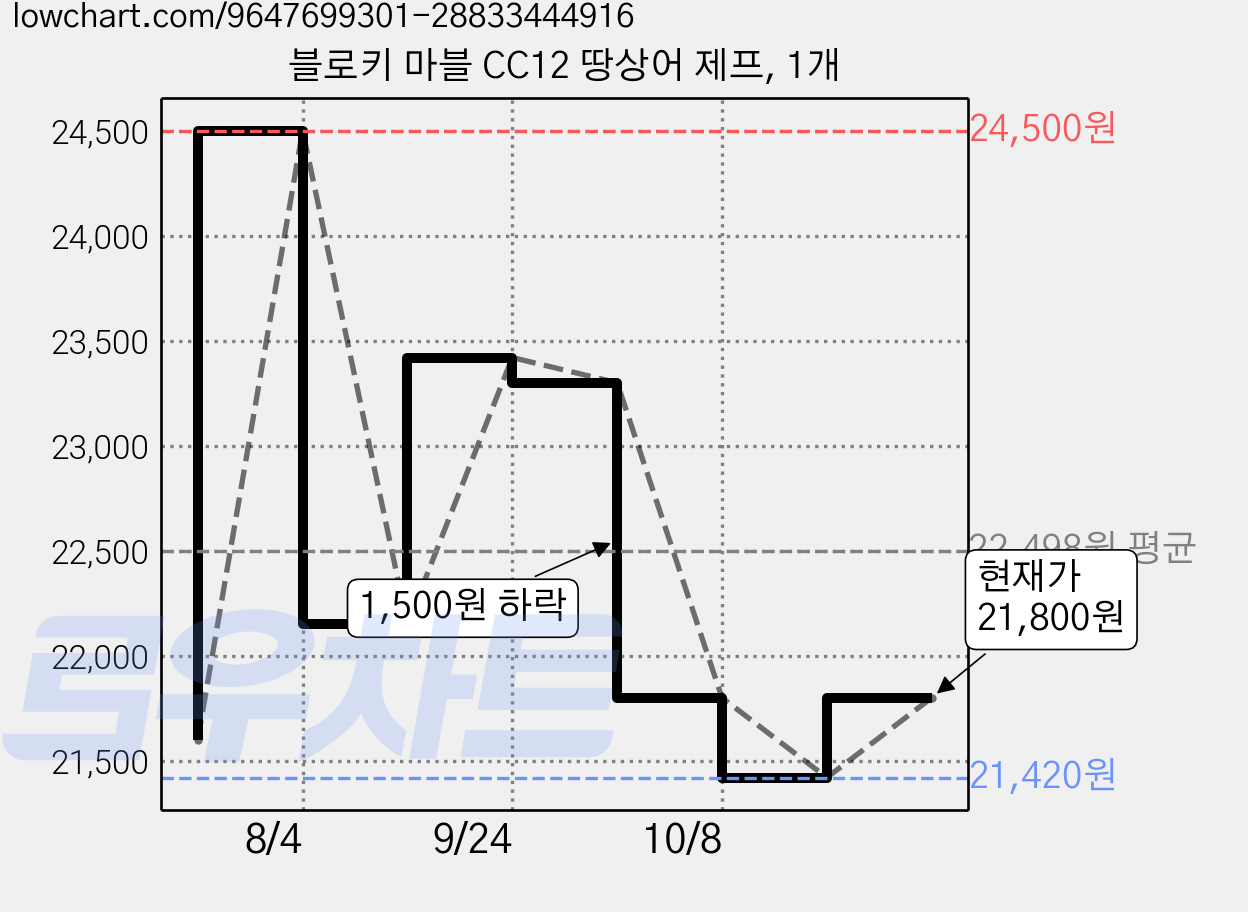 블로키 마블 CC12 땅상어 제프, 1개 가격 변동 차트, 현재가 21,800원, 관측 최저가 21,420원
