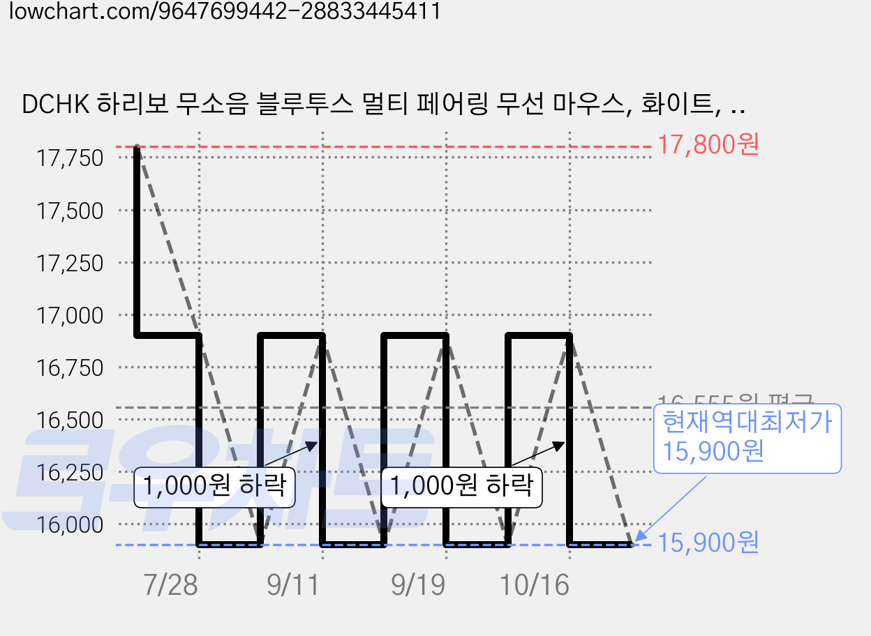 DCHK 하리보 무소음 블루투스 멀티 페어링 무선 마우스, 화이트, PTWM-02 가격 변동 차트, 현재가 15,900원, 역대최저가