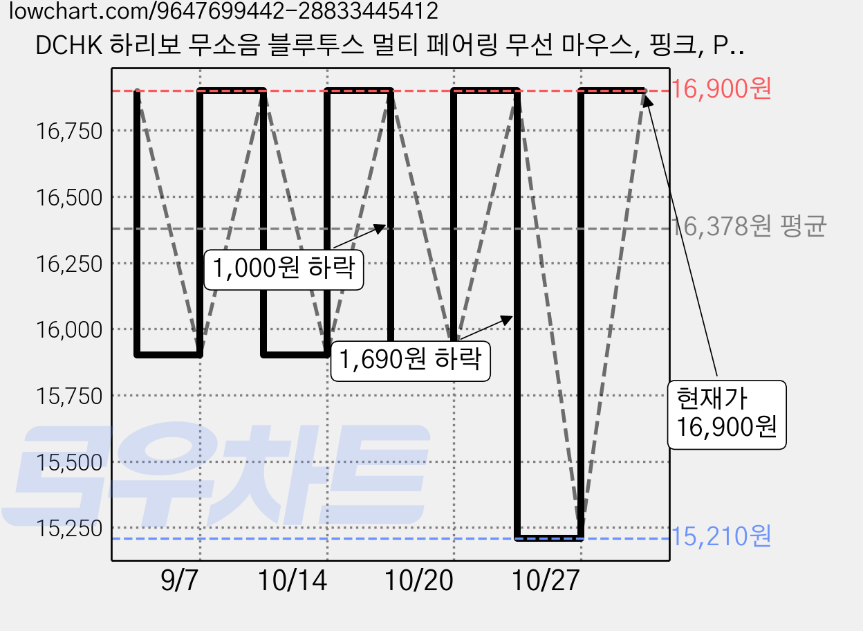 DCHK 하리보 무소음 블루투스 멀티 페어링 무선 마우스, 핑크, PTWM-02 가격 변동 차트, 현재가 16,900원, 관측 최저가 15,210원