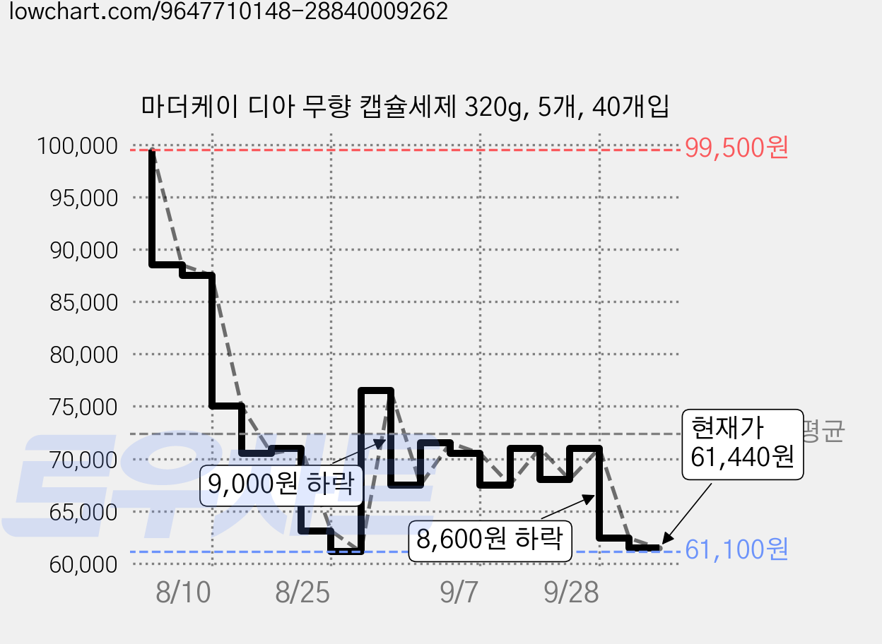 마더케이 디아 무향 캡슐세제 320g, 5개, 40개입 가격 변동 차트, 현재가 61,440원, 관측 최저가 59,100원