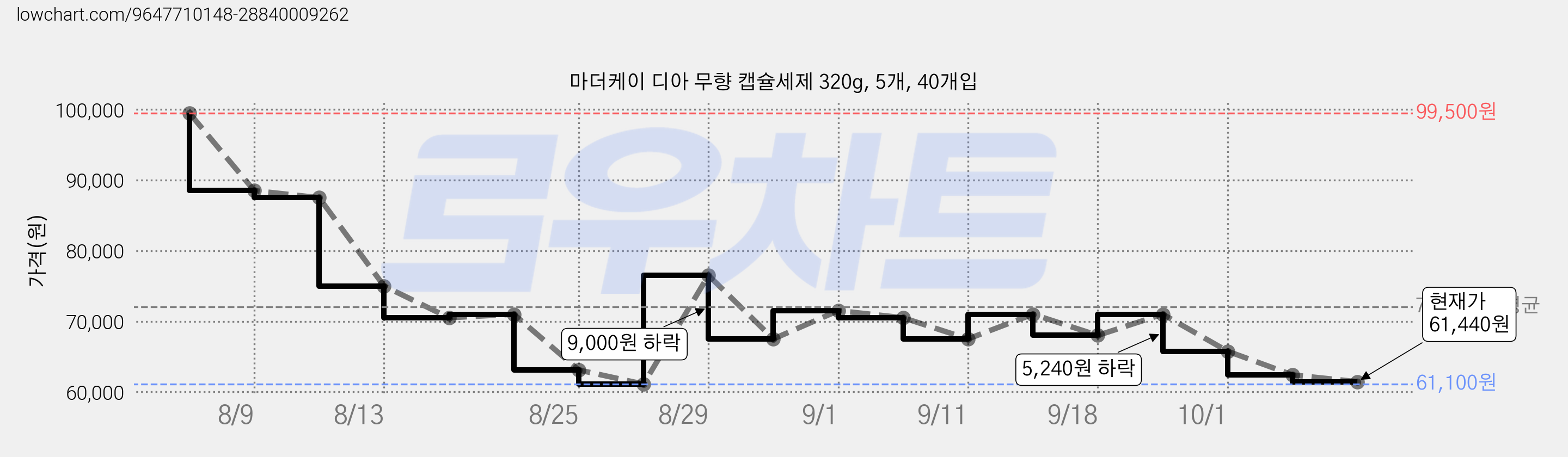 마더케이 디아 무향 캡슐세제 320g, 5개, 40개입 가격 변동 차트, 현재가 61,440원, 관측 최저가 59,100원