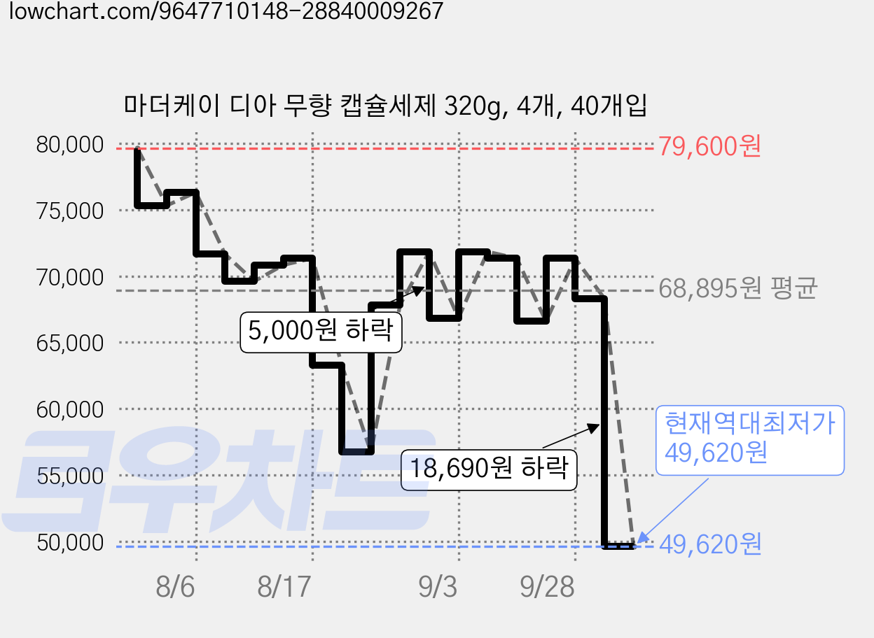 마더케이 디아 무향 캡슐세제 320g, 4개, 40개입 가격 변동 차트, 현재가 49,620원, 역대최저가