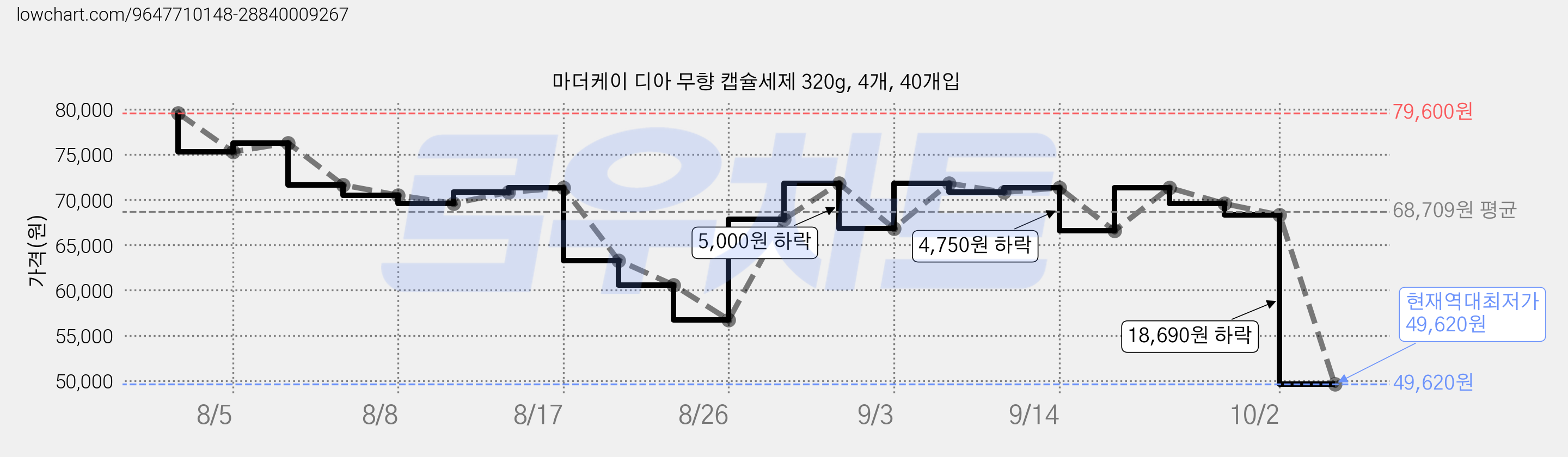 마더케이 디아 무향 캡슐세제 320g, 4개, 40개입 가격 변동 차트, 현재가 49,620원, 역대최저가