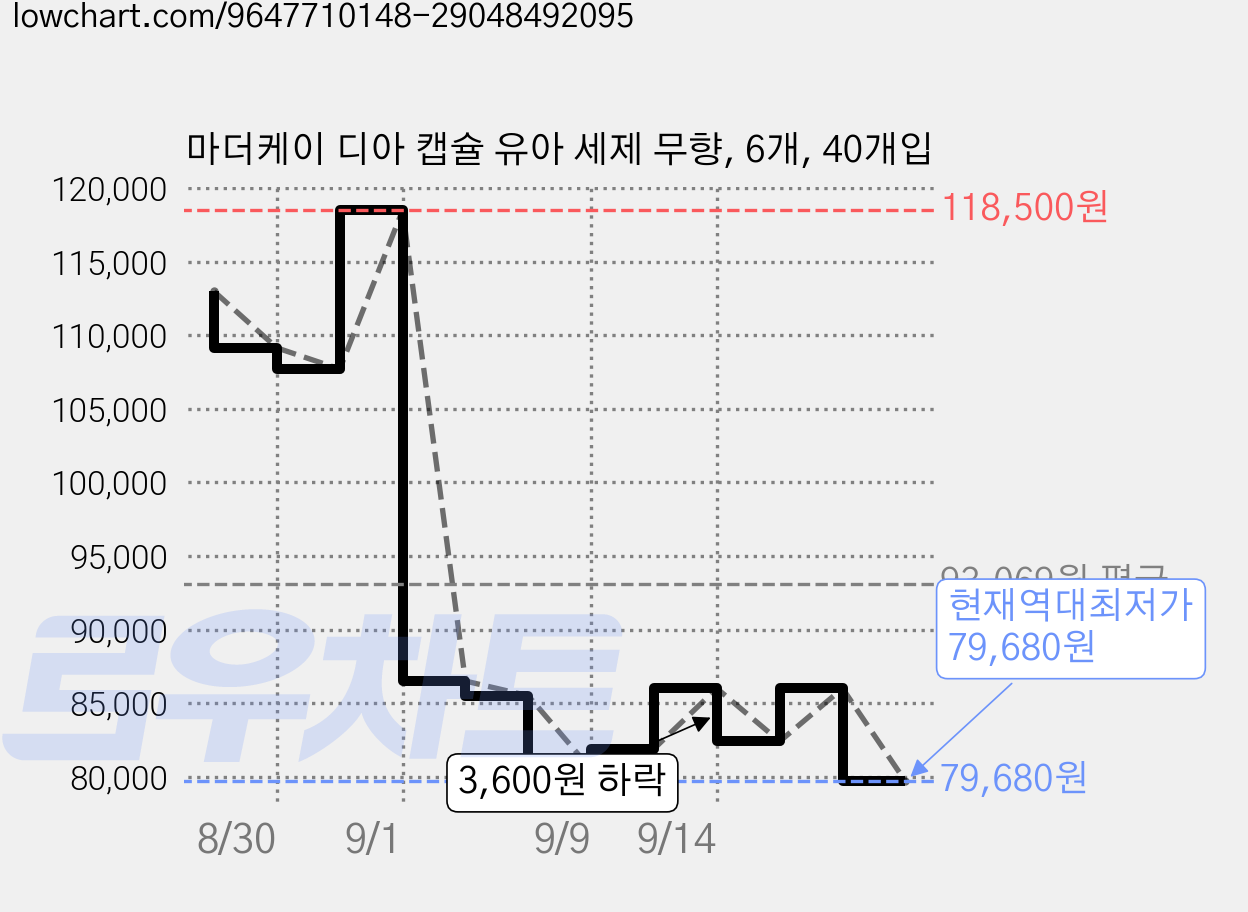 마더케이 디아 캡슐 유아 세제 무향, 6개, 40개입 가격 변동 차트, 현재가 79,680원, 역대최저가