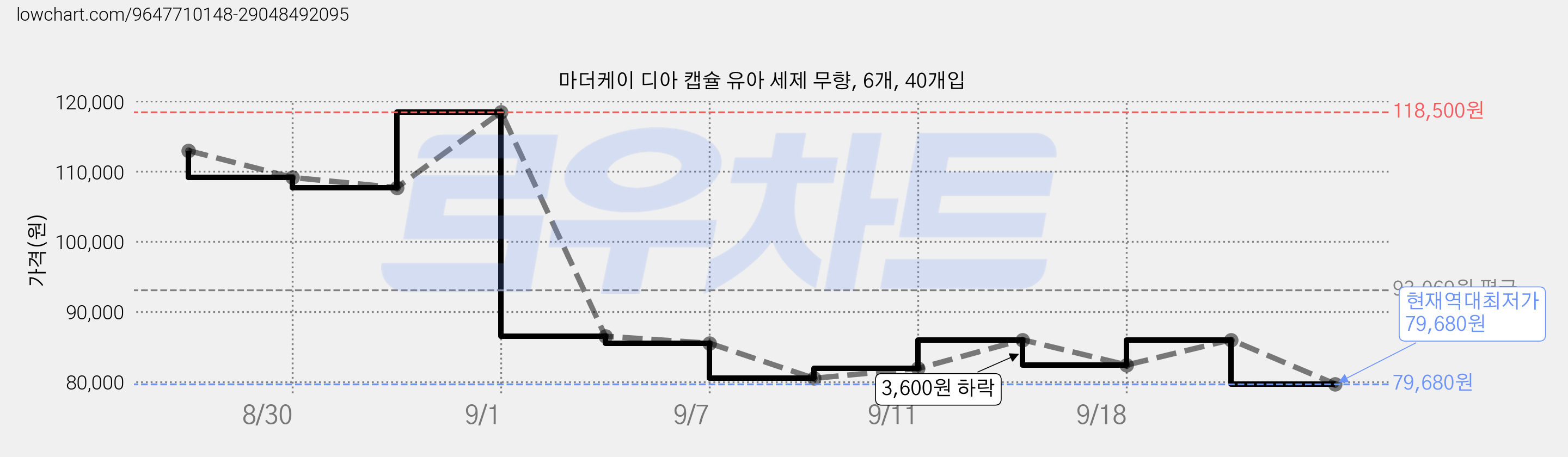 마더케이 디아 캡슐 유아 세제 무향, 6개, 40개입 가격 변동 차트, 현재가 79,680원, 역대최저가
