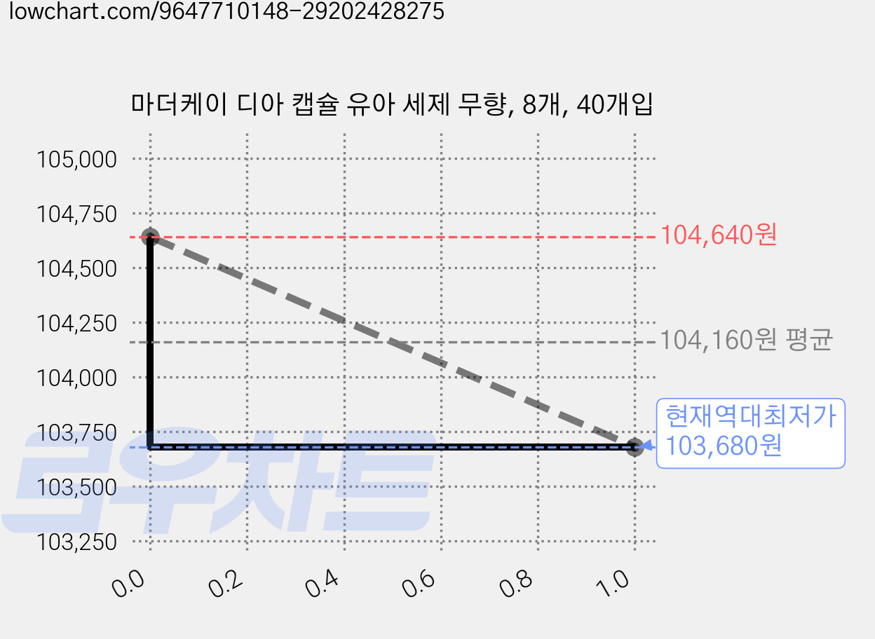 마더케이 디아 캡슐 유아 세제 무향, 8개, 40개입 가격 변동 차트, 현재가 103,680원, 역대최저가