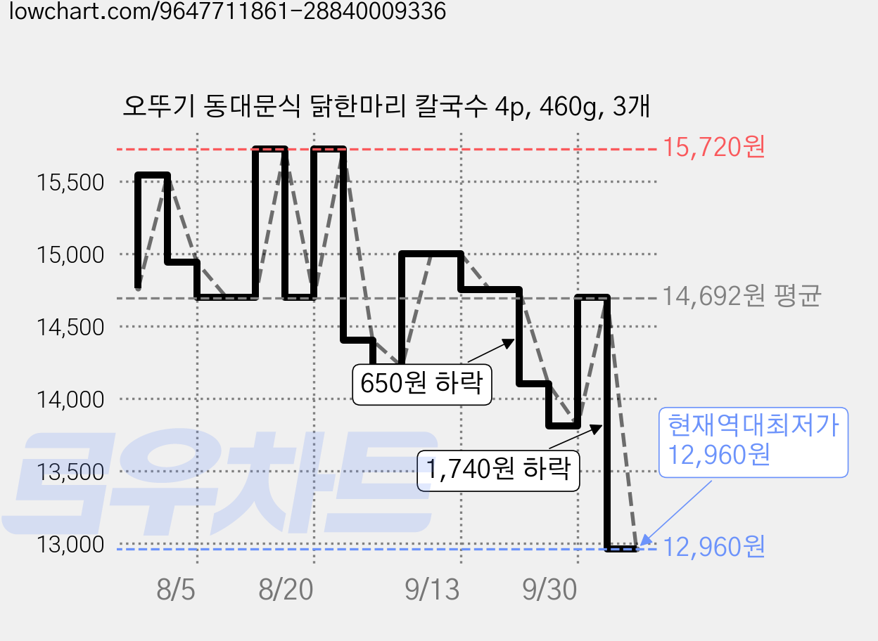 오뚜기 동대문식 닭한마리 칼국수 4p, 460g, 3개 가격 변동 차트, 현재가 12,960원, 역대최저가