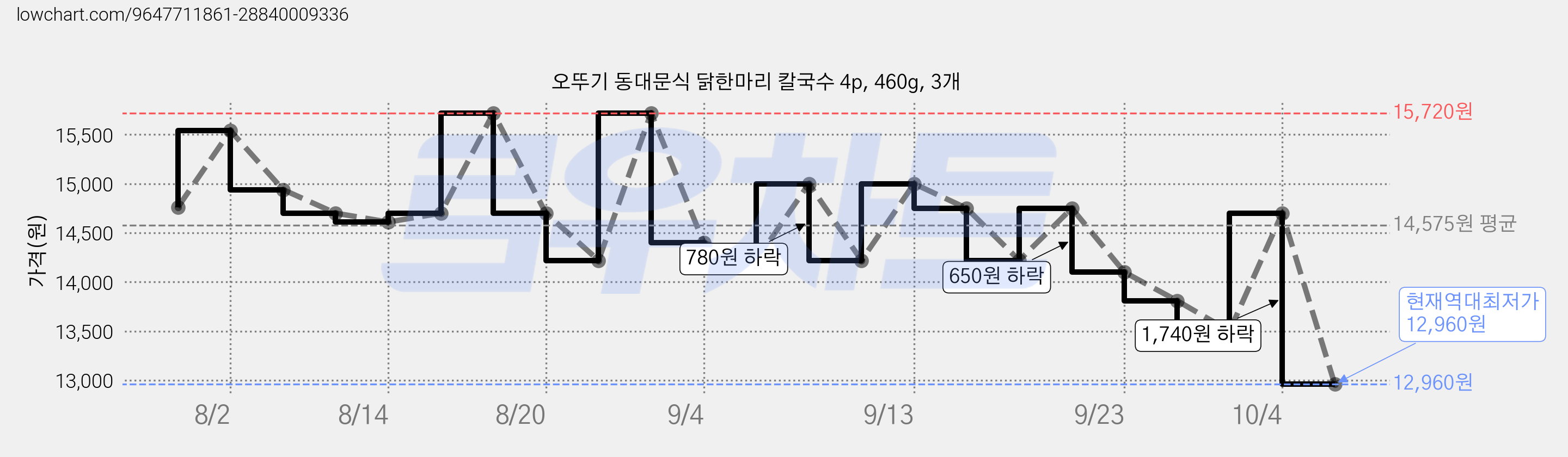 오뚜기 동대문식 닭한마리 칼국수 4p, 460g, 3개 가격 변동 차트, 현재가 12,960원, 역대최저가