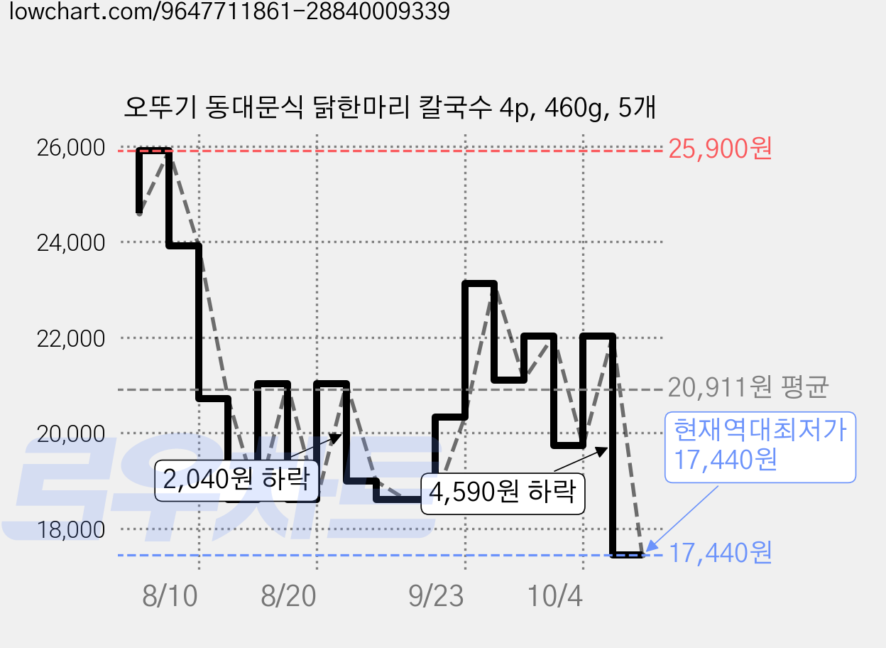 오뚜기 동대문식 닭한마리 칼국수 4p, 460g, 5개 가격 변동 차트, 현재가 17,440원, 역대최저가