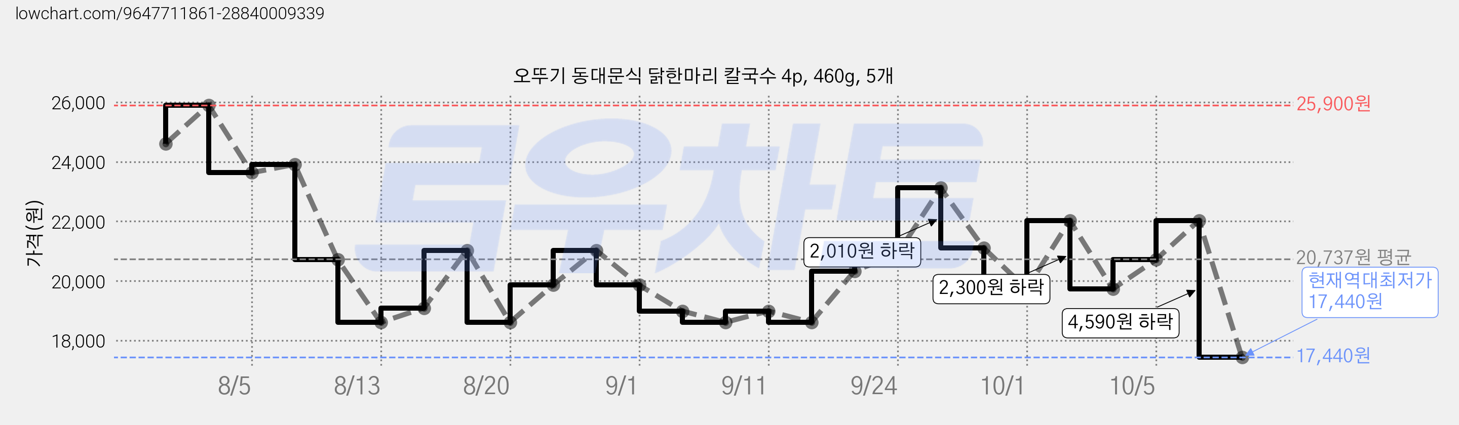 오뚜기 동대문식 닭한마리 칼국수 4p, 460g, 5개 가격 변동 차트, 현재가 17,440원, 역대최저가