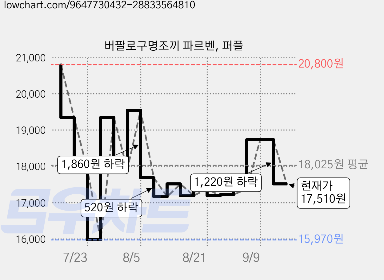 버팔로구명조끼 파르벤, 퍼플 가격 변동 차트, 현재가 17,510원, 관측 최저가 15,940원