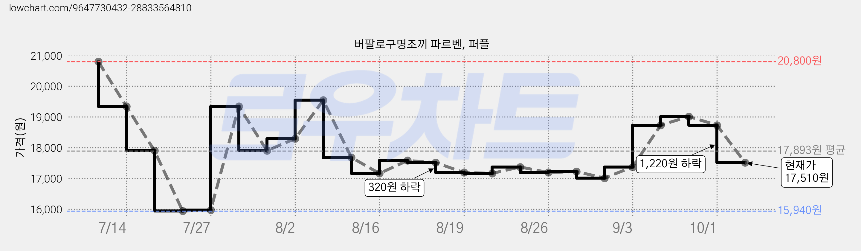 버팔로구명조끼 파르벤, 퍼플 가격 변동 차트, 현재가 17,510원, 관측 최저가 15,940원