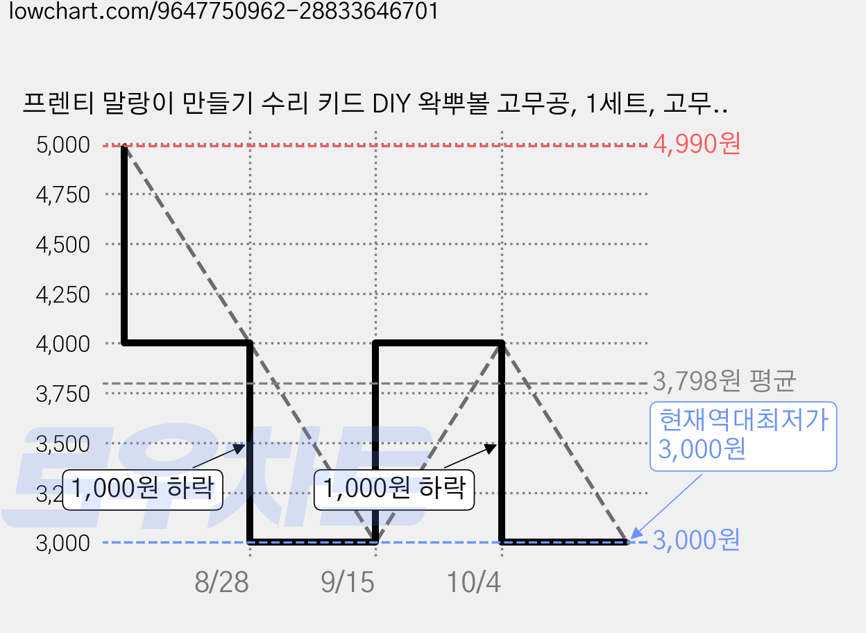 프렌티 말랑이 만들기 수리 키드 DIY 왁뿌볼 고무공, 1세트, 고무공4개+뚜껑4개+케이블타이4개 가격 변동 차트, 현재가 3,000원, 역대최저가