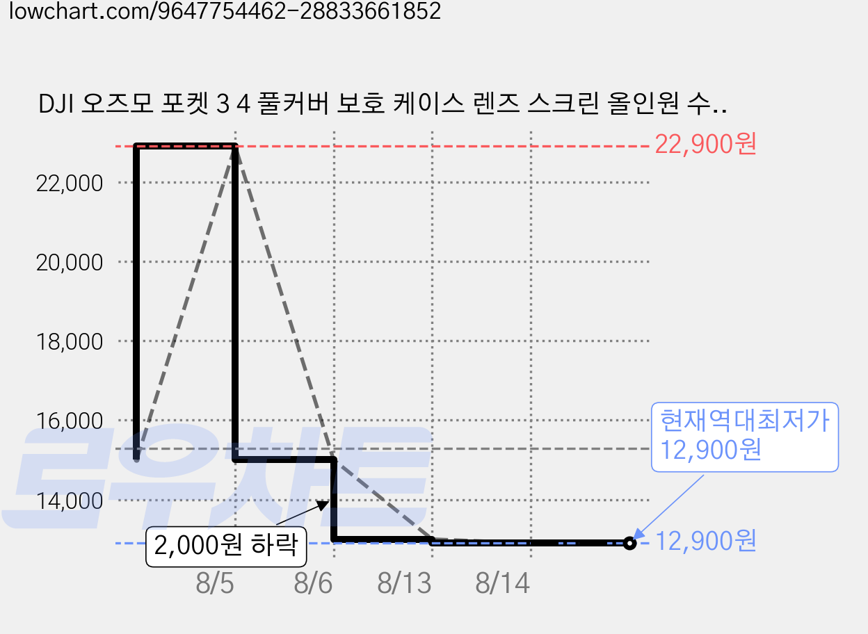 DJI 오즈모 포켓 3 4 풀커버 보호 케이스 렌즈 스크린 올인원 수납함 충격 방지 플립형 하드케이스, 1개, 초록 가격 변동 차트, 현재가 12,900원, 역대최저가