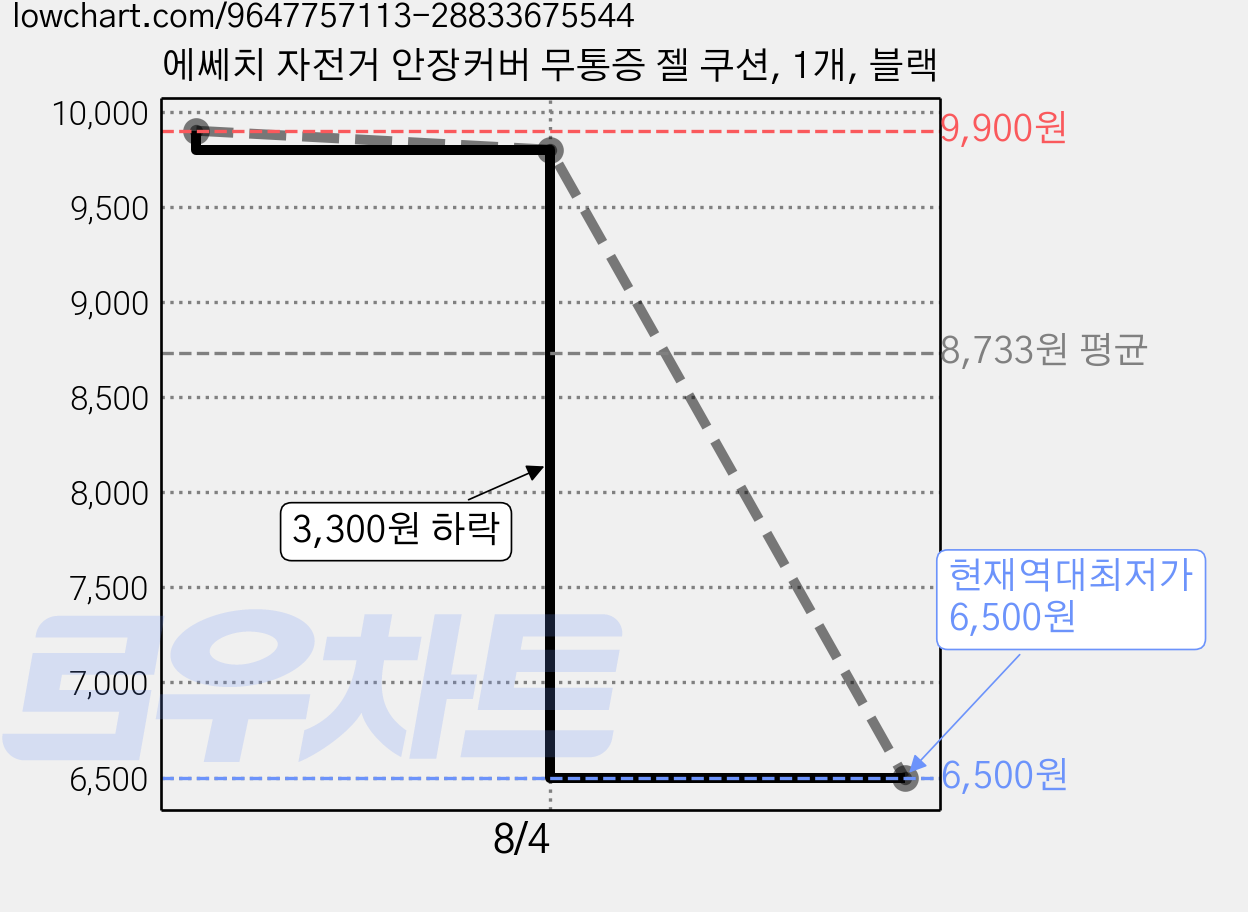 에쎄치 자전거 안장커버 무통증 젤 쿠션, 1개, 블랙 가격 변동 차트, 현재가 6,500원, 역대최저가