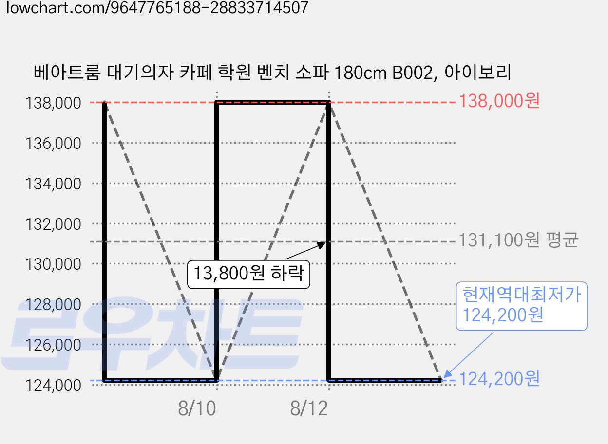베아트룸 대기의자 카페 학원 벤치 소파 180cm B002, 아이보리 가격 변동 차트, 현재가 124,200원, 역대최저가