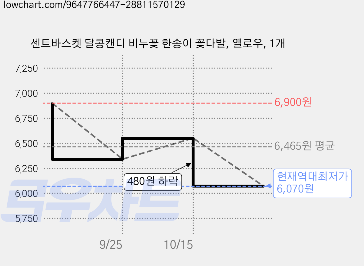 센트바스켓 달콩캔디 비누꽃 한송이 꽃다발, 옐로우, 1개 가격 변동 차트, 현재가 6,070원, 역대최저가