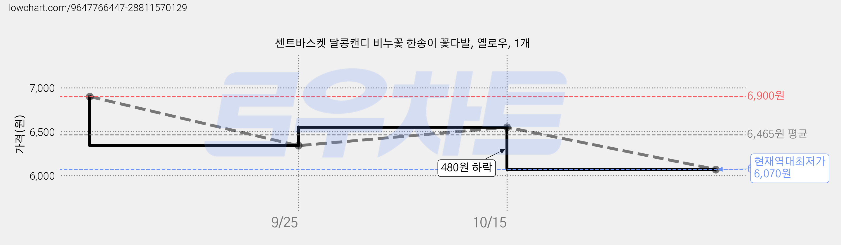 센트바스켓 달콩캔디 비누꽃 한송이 꽃다발, 옐로우, 1개 가격 변동 차트, 현재가 6,070원, 역대최저가