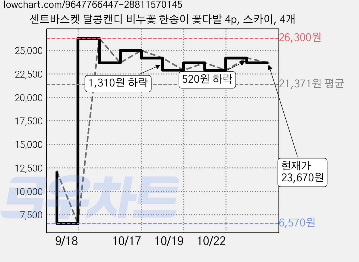 센트바스켓 달콩캔디 비누꽃 한송이 꽃다발 4p, 스카이, 4개 가격 변동 차트, 현재가 23,670원, 관측 최저가 6,570원