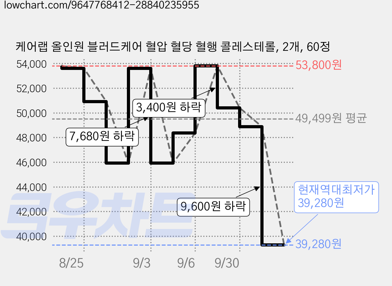 케어랩 올인원 블러드케어 혈압 혈당 혈행 콜레스테롤, 2개, 60정 가격 변동 차트, 현재가 39,280원, 역대최저가