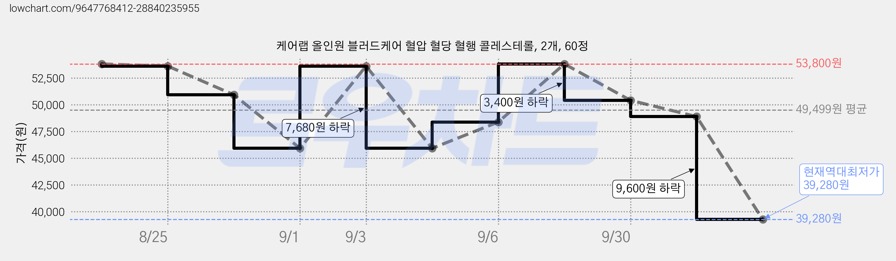 케어랩 올인원 블러드케어 혈압 혈당 혈행 콜레스테롤, 2개, 60정 가격 변동 차트, 현재가 39,280원, 역대최저가