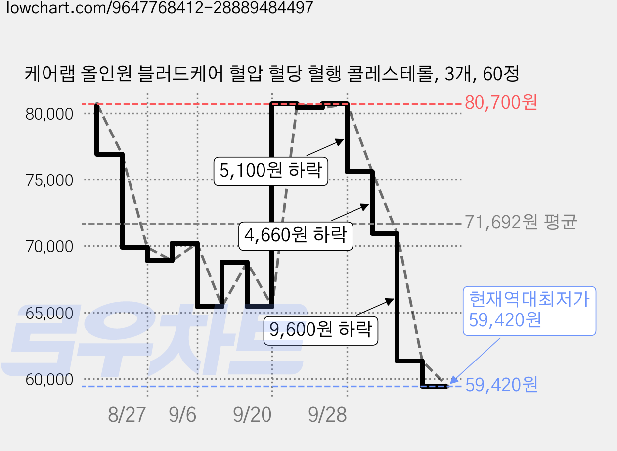 케어랩 올인원 블러드케어 혈압 혈당 혈행 콜레스테롤, 3개, 60정 가격 변동 차트, 현재가 59,420원, 역대최저가