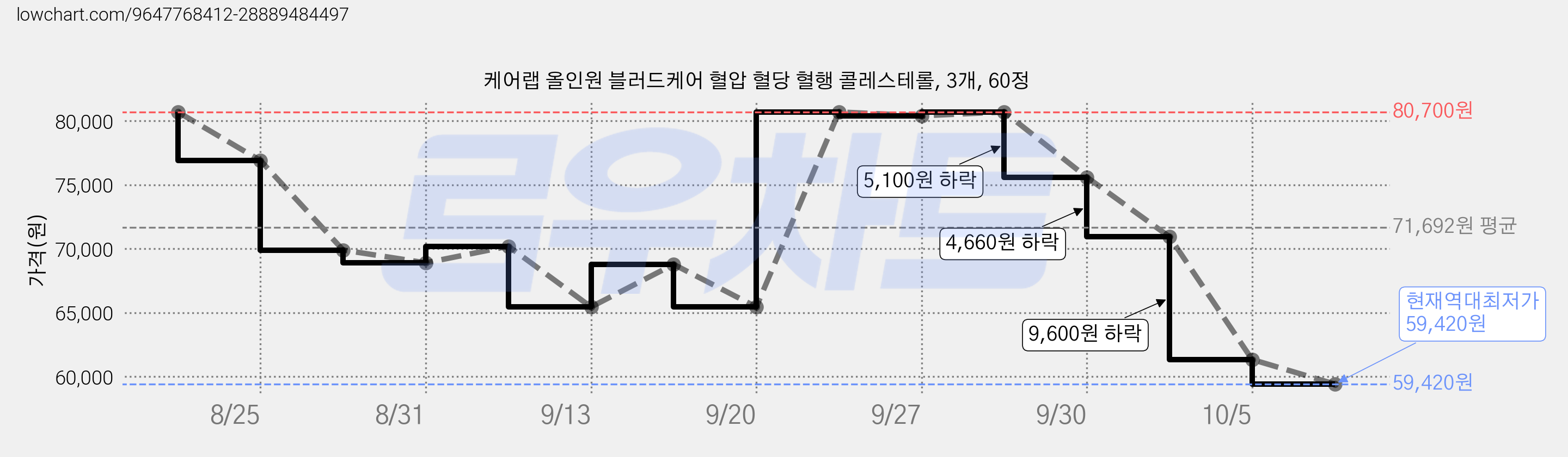 케어랩 올인원 블러드케어 혈압 혈당 혈행 콜레스테롤, 3개, 60정 가격 변동 차트, 현재가 59,420원, 역대최저가