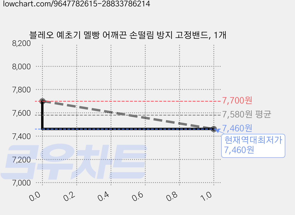 블레오 예초기 멜빵 어깨끈 손떨림 방지 고정밴드, 1개 가격 변동 차트, 현재가 7,460원, 역대최저가
